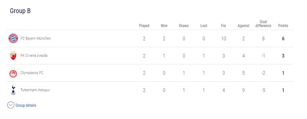 Champions League: Η θέση του Ολυμπιακού μετά τη «σφαλιάρα» στο Βελιγράδι (photos)