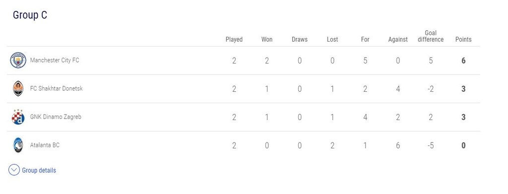 Champions League: Η θέση του Ολυμπιακού μετά τη «σφαλιάρα» στο Βελιγράδι (photos)