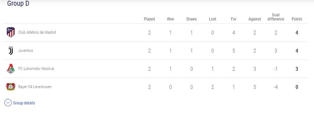 Champions League: Η θέση του Ολυμπιακού μετά τη «σφαλιάρα» στο Βελιγράδι (photos)