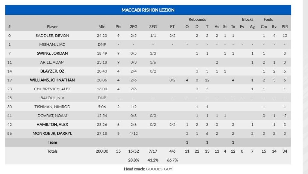 Μακάμπι Ρισόν-Προμηθέας 55-88: «Περίπατος» με το «καλημέρα» στο Eurocup (photos)