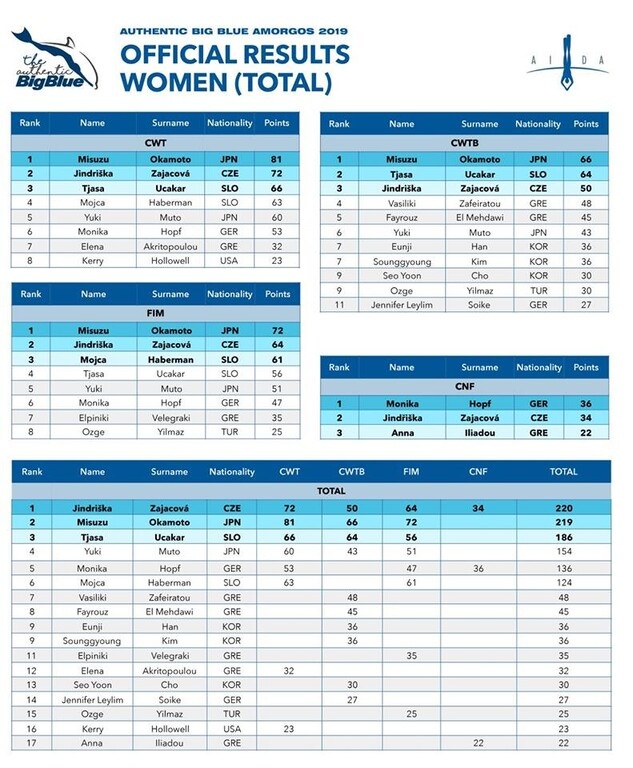 Κατάδυση στο «απέραντο γαλάζιο»