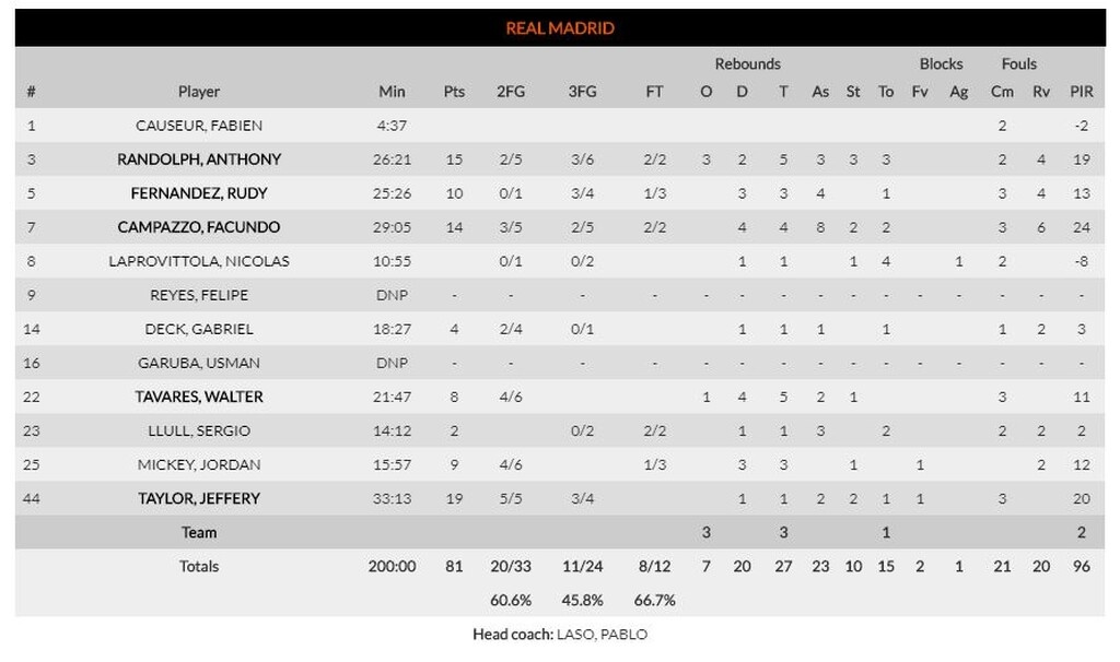 Ρεάλ Μαδρίτης-Φενέρμπαχτσε 81-77: Δια χειρός Καμπάτσο μπήκε με το «δεξί» (photos)