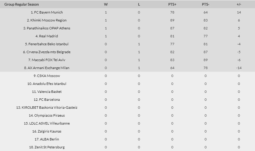 Η βαθμολογία στην Euroleague μετά την πρεμιέρα (photo)