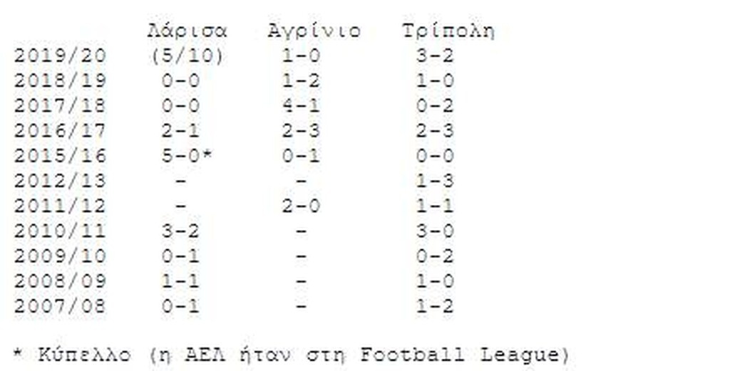 AEK: Ποτέ «3 στα 3» σε Αγρίνιο, Τρίπολη, Λάρισα