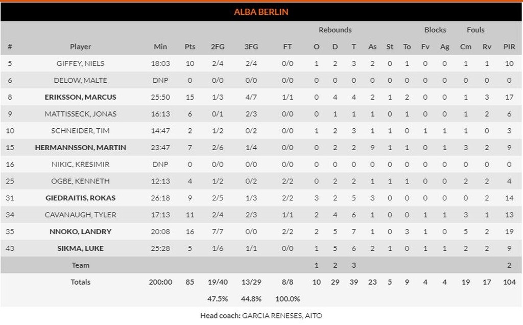 Άλμπα Βερολίνου – Ζενίτ 85-65: Γερμανική κυριαρχία στην πρεμιέρα! (photos)