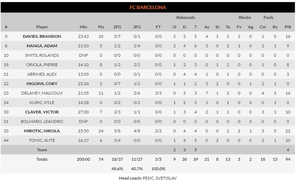 Αναντολού Εφές – Μπαρτσελόνα 64-74: Έδειξε τα… δόντια της με το καλημέρα! (photos)