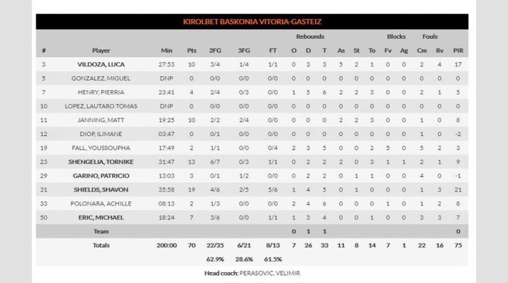 Ζαλγκίρις Κάουνας-Μπασκόνια 58-70: Βασκική κυριαρχία! (photos)