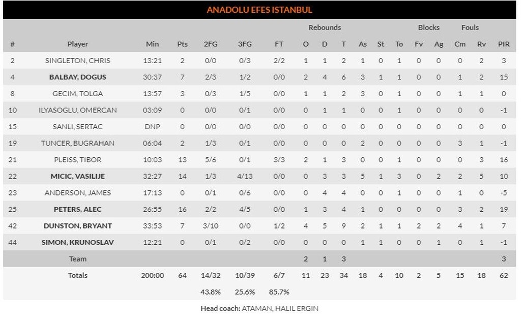 Αναντολού Εφές – Μπαρτσελόνα 64-74: Έδειξε τα… δόντια της με το καλημέρα! (photos)