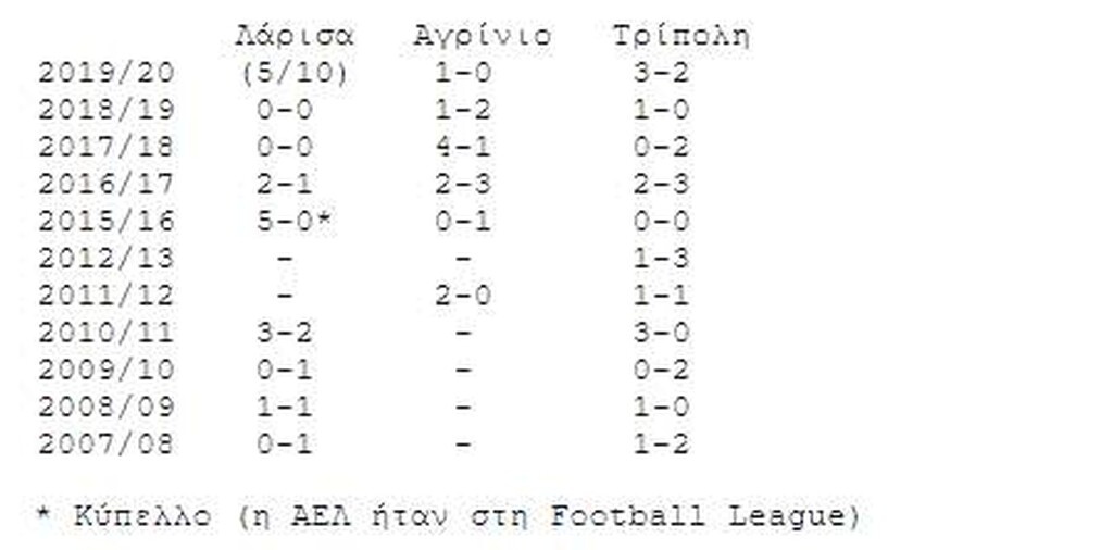 AEK: Ποτέ «3 στα 3» σε Αγρίνιο, Τρίπολη, Λάρισα
