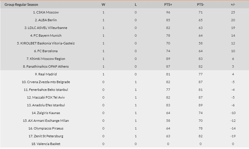 Euroleague: Η βαθμολογία μετά τους αγώνες της πρεμιέρας (photos)