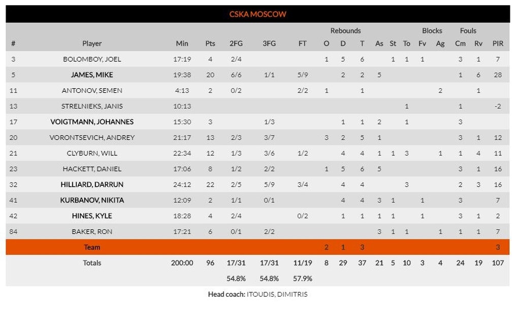 Βαλένθια-ΤΣΣΚΑ Μόσχας 71-96: «Πάρτι» Τζέιμς και Χίλιαρντ και «περίπατος» στην Ισπανία (photos)