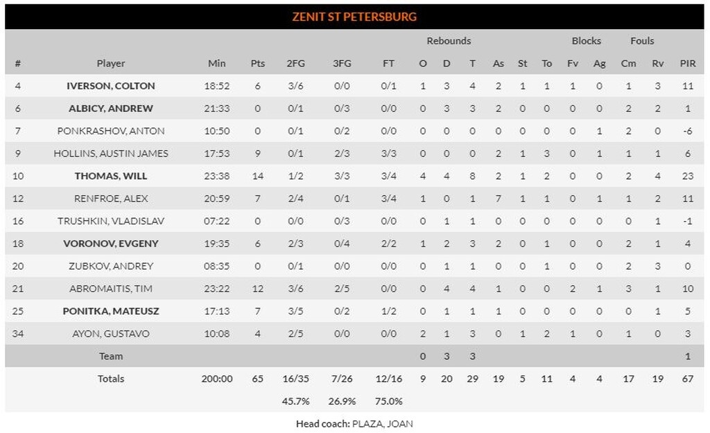 Άλμπα Βερολίνου – Ζενίτ 85-65: Γερμανική κυριαρχία στην πρεμιέρα! (photos)