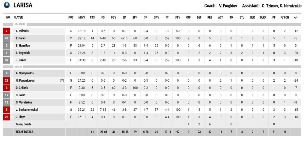 ΠΑΟΚ- Λάρισα 87-61: Ξέσπασε για την ήττα στο ντέρμπι (photos)