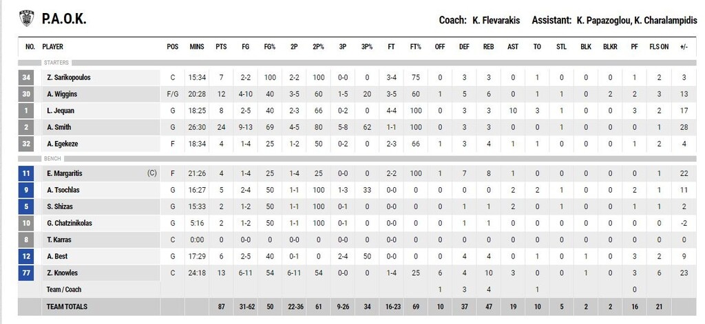 ΠΑΟΚ- Λάρισα 87-61: Ξέσπασε για την ήττα στο ντέρμπι (photos)