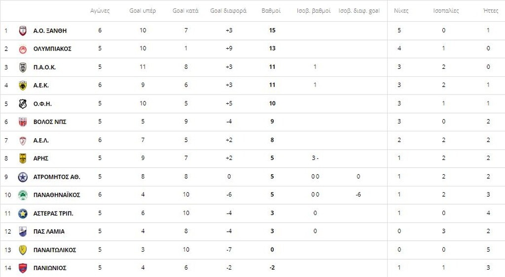 Super League: Η Βαθμολογία μετά τα ματς σε Ριζούπολη και Λάρισα (photo)