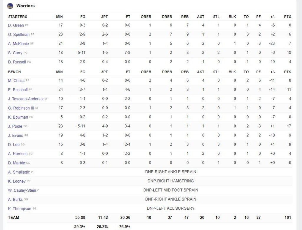 Έδειξαν τις «ορέξεις» τους οι Λέικερς κόντρα στους Ουόριορς (videos+photos)