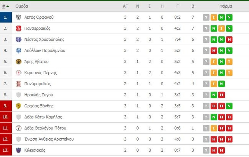 Γ’ Εθνική: Οι βαθμολογίες των 8 ομίλων (photos)