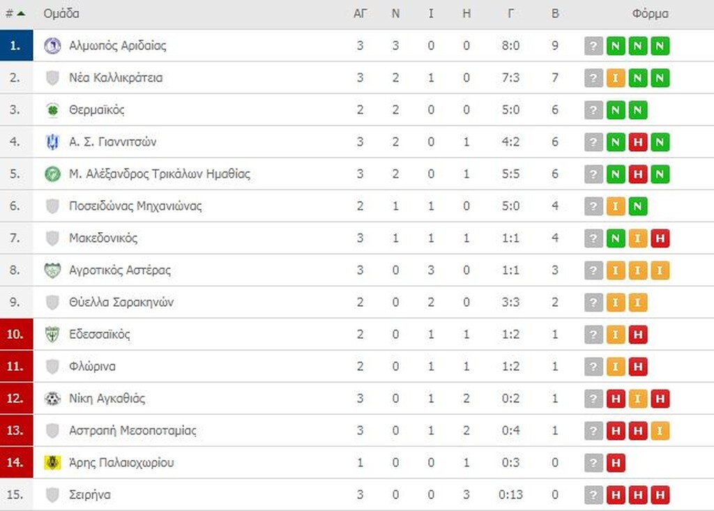 Γ’ Εθνική: Οι βαθμολογίες των 8 ομίλων (photos)