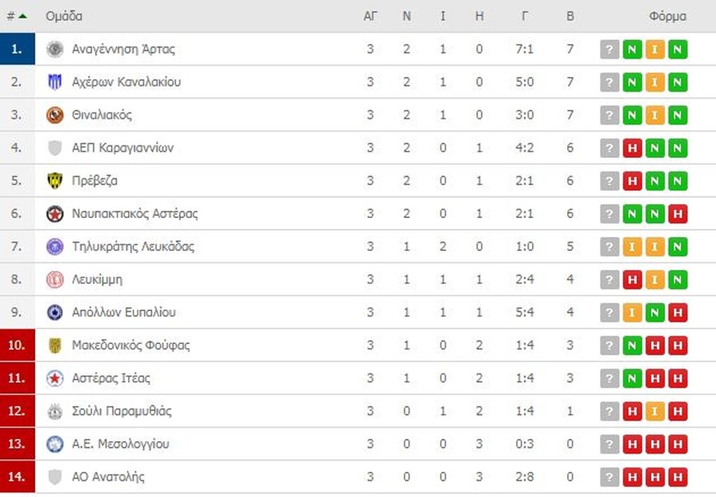 Γ’ Εθνική: Οι βαθμολογίες των 8 ομίλων (photos)