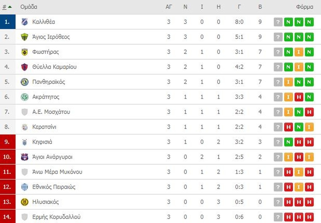 Γ’ Εθνική: Οι βαθμολογίες των 8 ομίλων (photos)