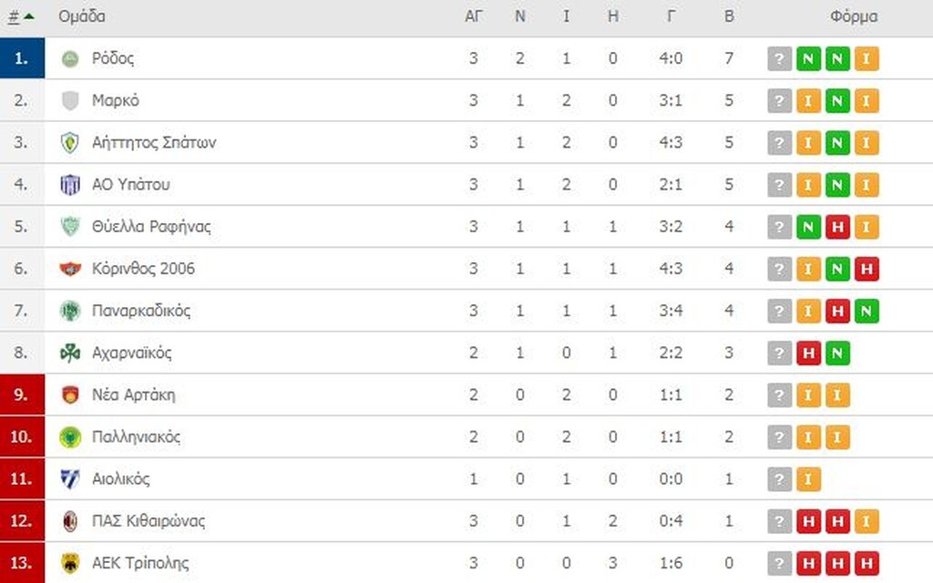 Γ’ Εθνική: Οι βαθμολογίες των 8 ομίλων (photos)