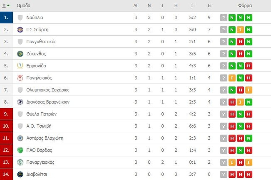 Γ’ Εθνική: Οι βαθμολογίες των 8 ομίλων (photos)