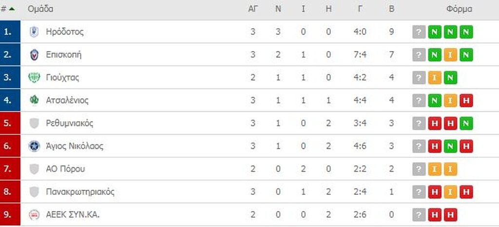 Γ’ Εθνική: Οι βαθμολογίες των 8 ομίλων (photos)