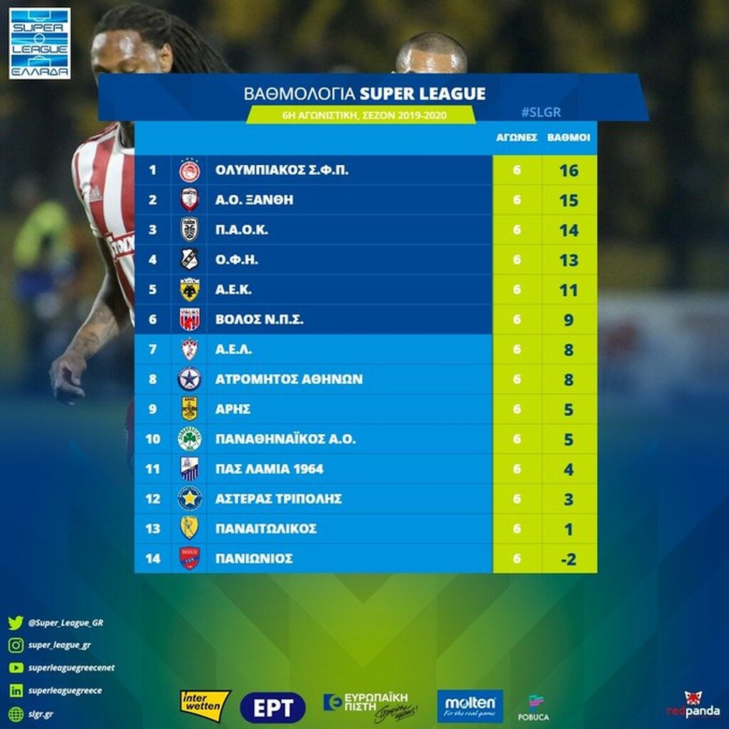 Η βαθμολογία της Super League μετά την 6η αγωνιστική (photo)