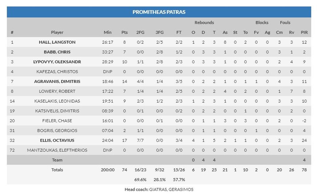 Προμηθέας-Μονακό 74-77: Τα «έσπασε» και ηττήθηκε (photos)
