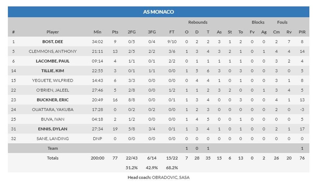 Προμηθέας-Μονακό 74-77: Τα «έσπασε» και ηττήθηκε (photos)