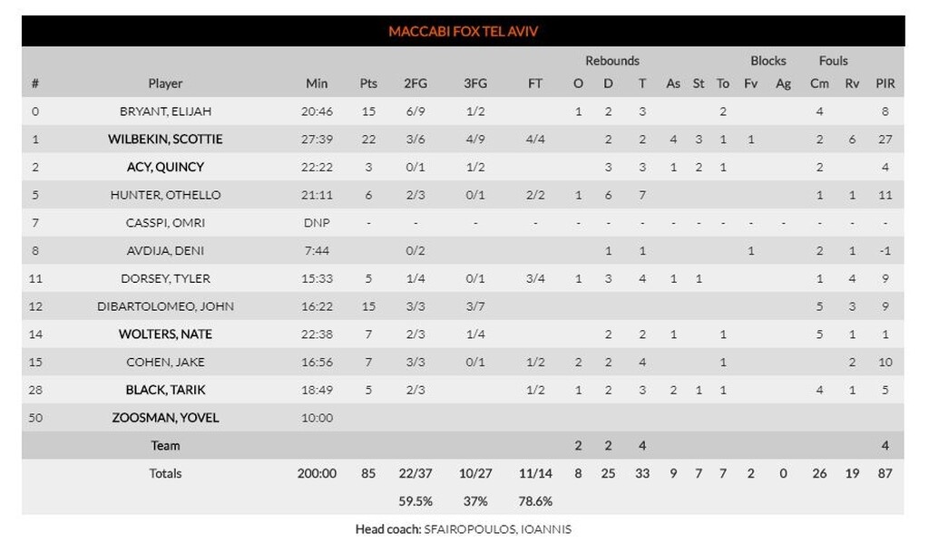 Ρεάλ Μαδρίτης-Μακάμπι Τελ Αβίβ 86-85: Ο «φονιάς» Κάρολ τη γλίτωσε από το κάζο (video+photos)