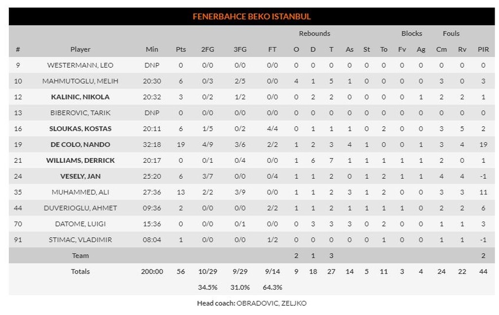 Ερυθρός Αστέρας – Φενέρμπαχτσε 68-56: «Σφαλιάρα» στο Βελιγράδι για τον Ομπράντοβιτς ! (photos)