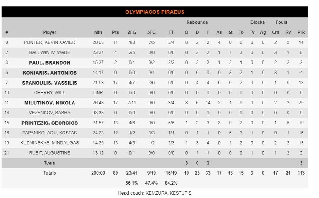 Ολυμπιακός - Βαλένθια 89-63: Σάρωσε τους Ισπανούς και πήρε ανάσα