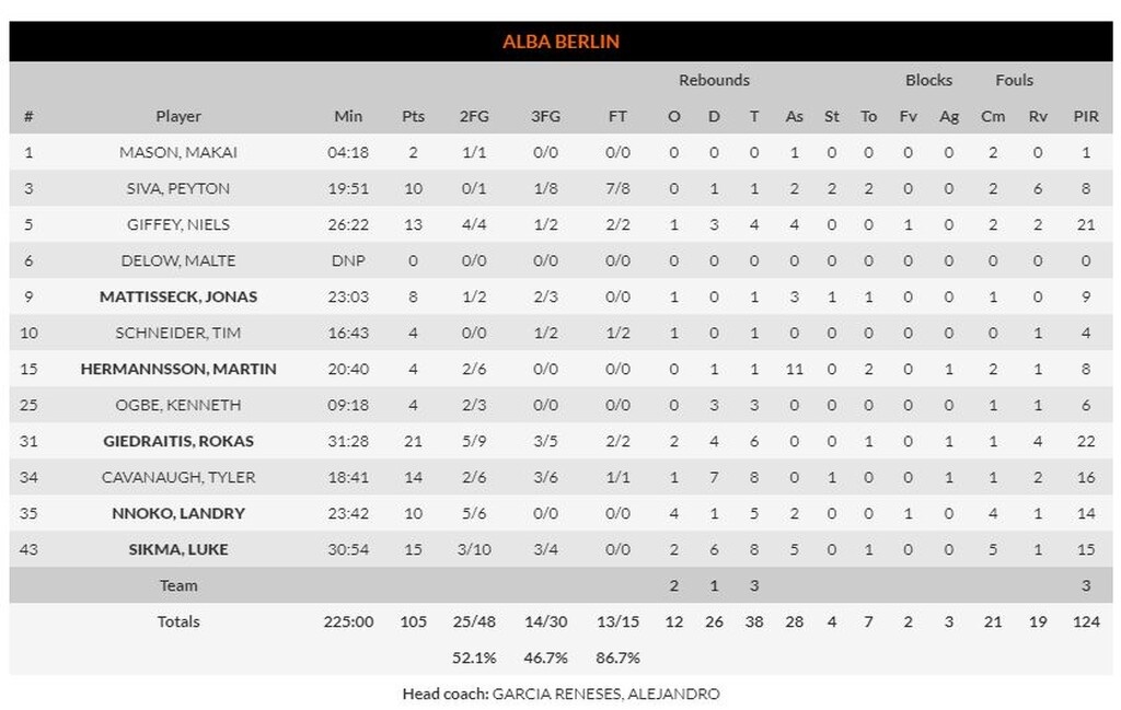 Αναντολού Εφές – Άλμπα Βερολίνου 106-105: Στην παράταση… γέλασαν οι Τούρκοι! (photos)