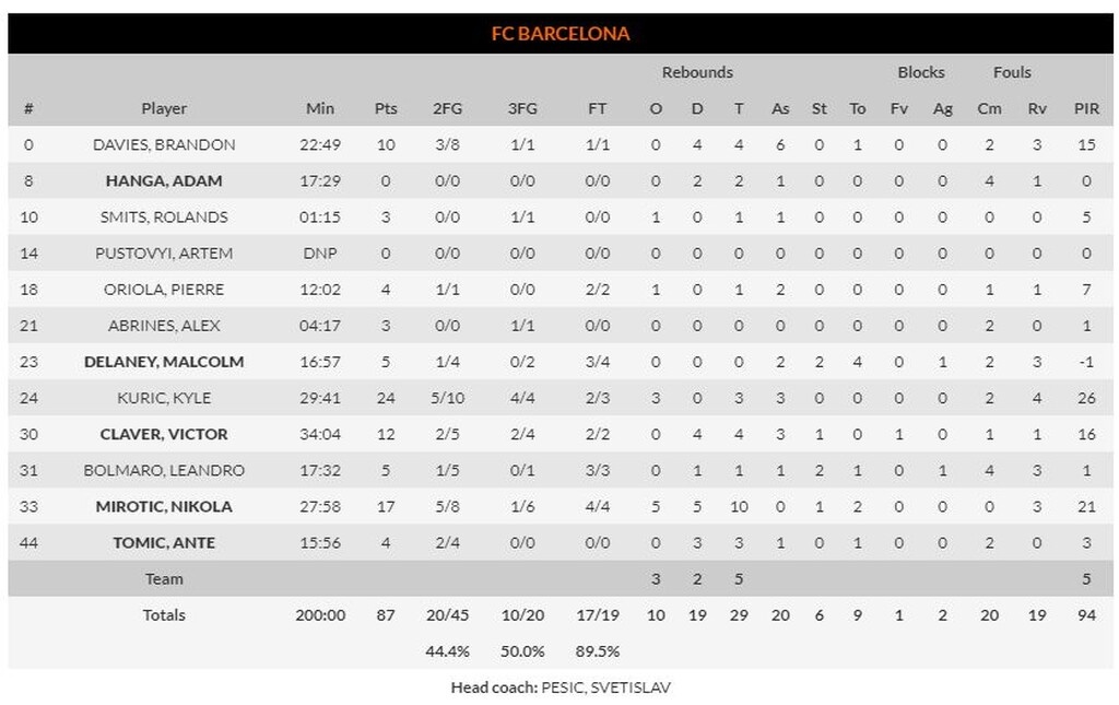 Ζενίτ – Μπαρτσελόνα 63-87: Περίπατος στη Ρωσία για τους «μπλαουγκράνα» (photos)