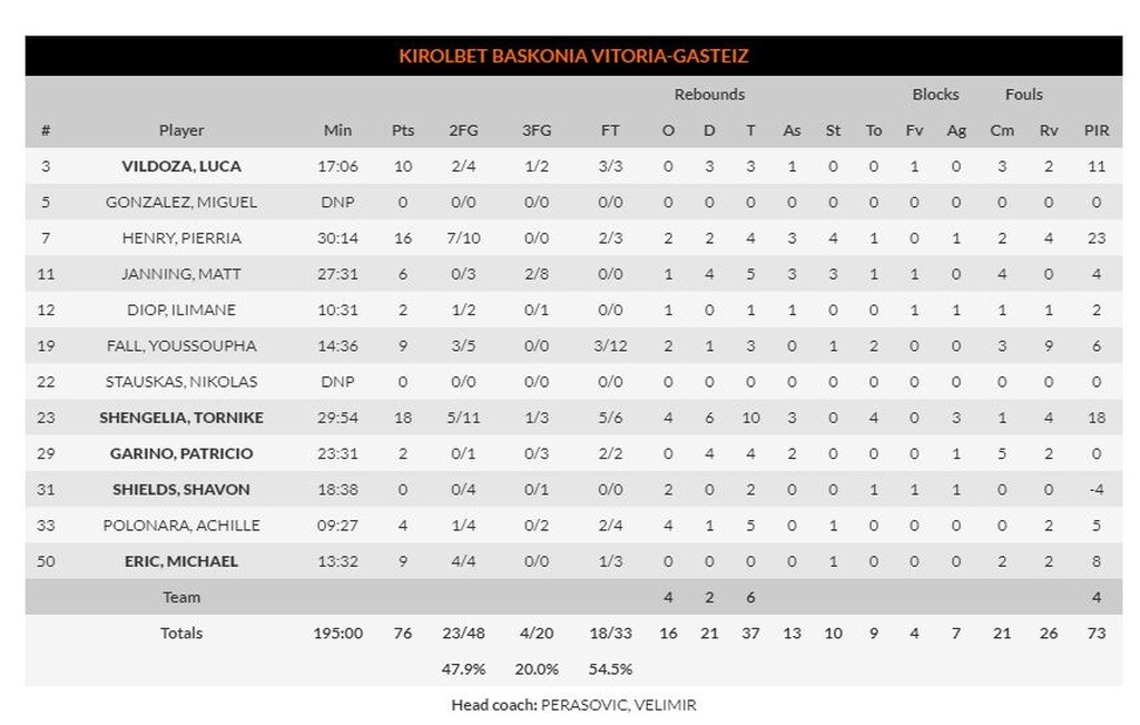 Χίμκι – Μπασκόνια 79-76: Το έκανε… θρίλερ αλλά νίκησε (photos)