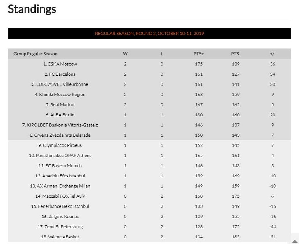 Η βαθμολογία της Euroleague μετά τη νίκη του Ολυμπιακού επί της Βαλένθια (photo)