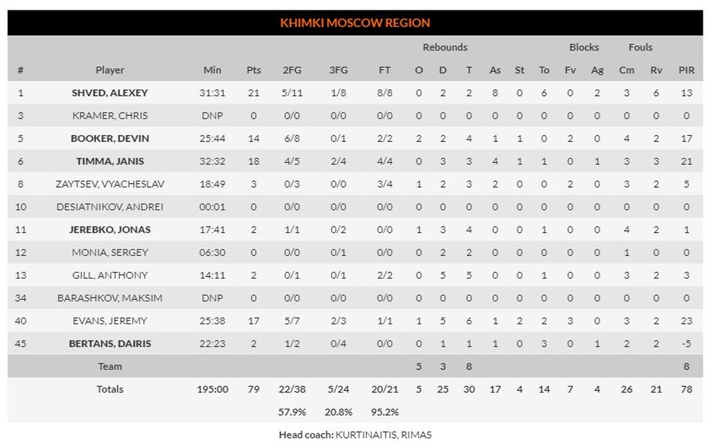 Χίμκι – Μπασκόνια 79-76: Το έκανε… θρίλερ αλλά νίκησε (photos)