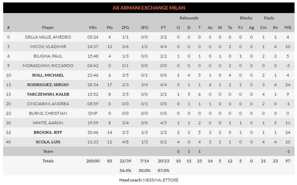 Αρμάνι Μιλάνο – Ζαλγκίρις Κάουνας 85-81: Σώθηκε... με «μαέστρο» Ροντρίγκεθ (photos)