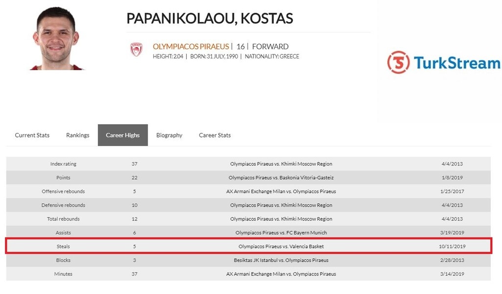 Το ρεκόρ του Παπανικολάου και η ατάκα για Σπανούλη (photo)