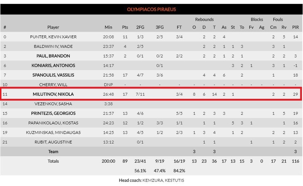 Βαλένθια – Ολυμπιακός: Το απίστευτο ρεκόρ του Μιλουτίνοφ (photos)