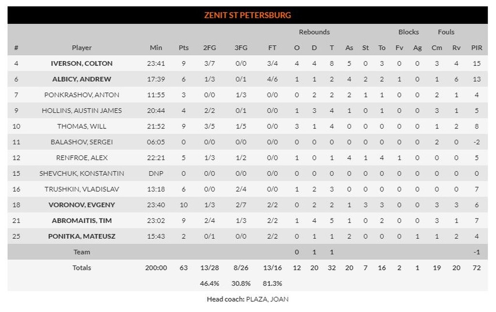 Ζενίτ – Μπαρτσελόνα 63-87: Περίπατος στη Ρωσία για τους «μπλαουγκράνα» (photos)