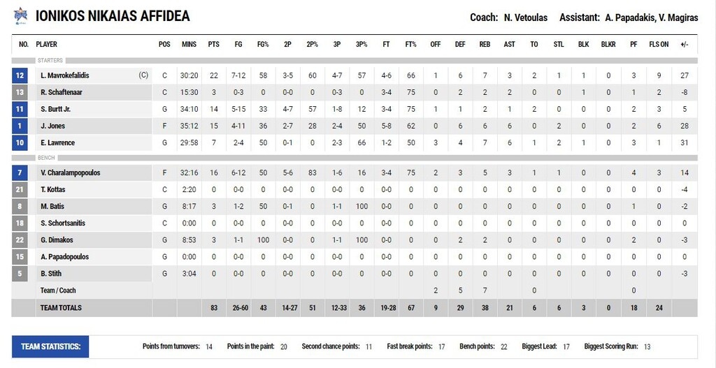 Ιωνικός-ΠΑΟΚ 83-66: Τον διέλυσε και άνοιξε λογαριασμό (photos)