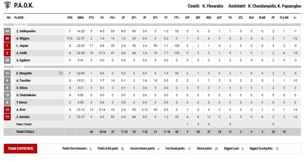 Ιωνικός-ΠΑΟΚ 83-66: Τον διέλυσε και άνοιξε λογαριασμό (photos)