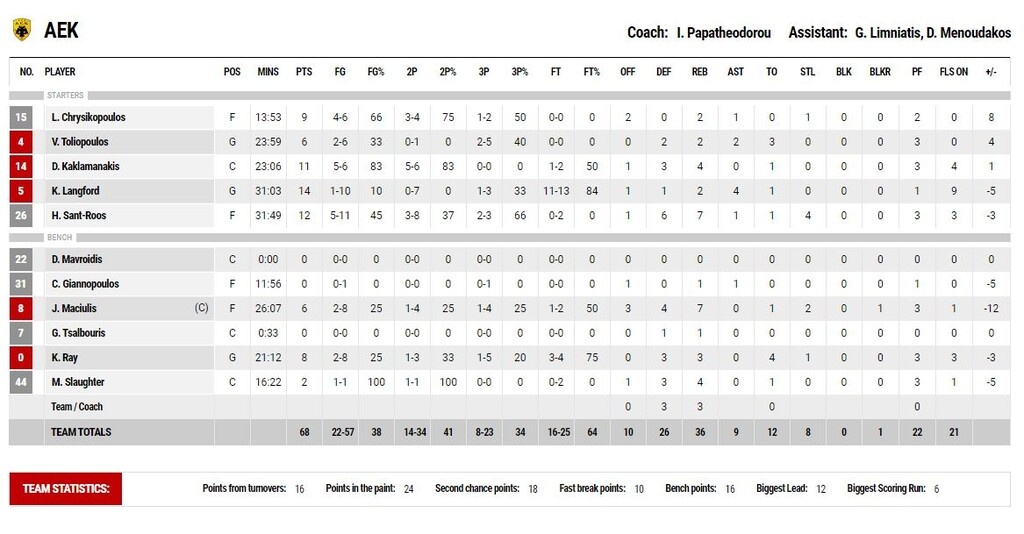 Ήφαιστος Λήμνου-ΑΕΚ 72-68: Ανατροπή και απογείωση με Λιτλ (photos)