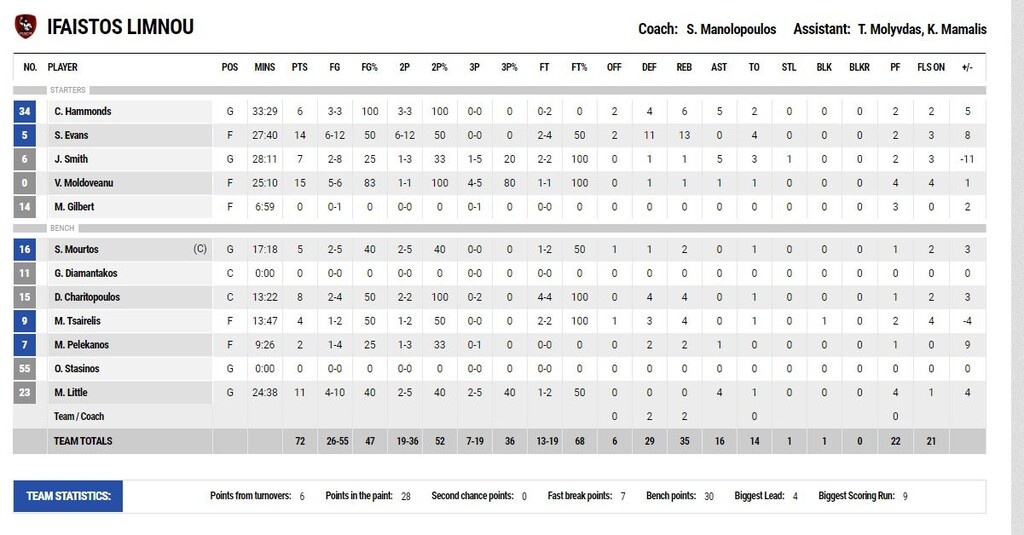 Ήφαιστος Λήμνου-ΑΕΚ 72-68: Ανατροπή και απογείωση με Λιτλ (photos)