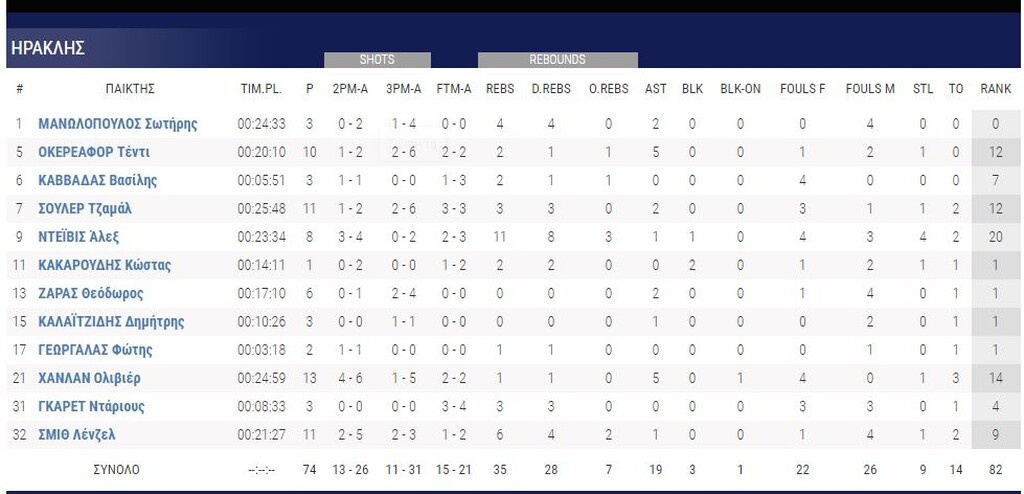 Ηρακλής - Ρέθυμνο 74-56: Συνεχίζει ακάθεκτος (photos)