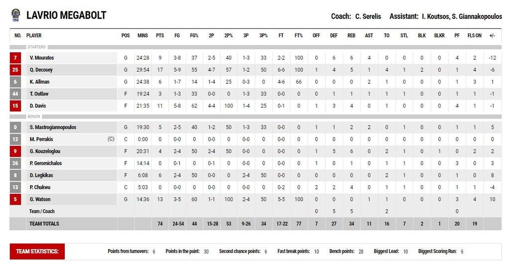 Κολοσσός – Λαύριο 73-74: Απόδραση με… βόμβα του Ουότσον! (photos)