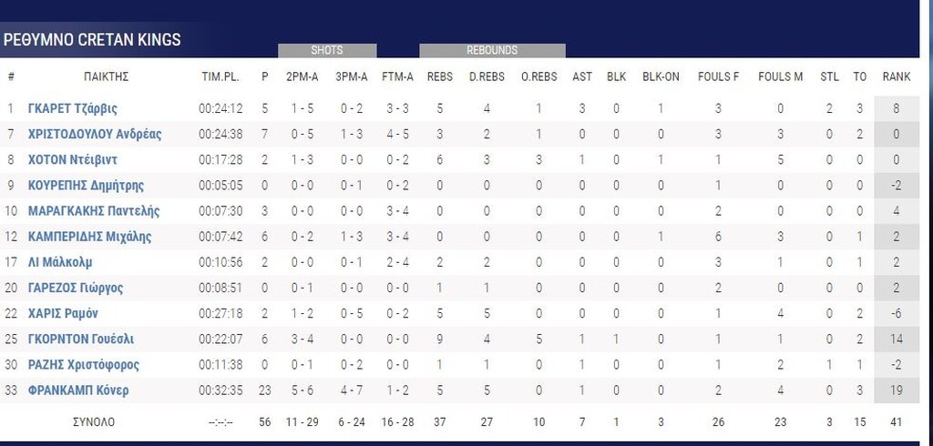 Ηρακλής - Ρέθυμνο 74-56: Συνεχίζει ακάθεκτος (photos)