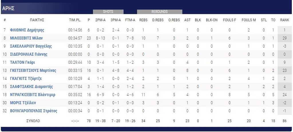 Λάρισα-Άρης 92-78: Τον χτύπησε στα προβλήματα και έγραψε ιστορία (photos)